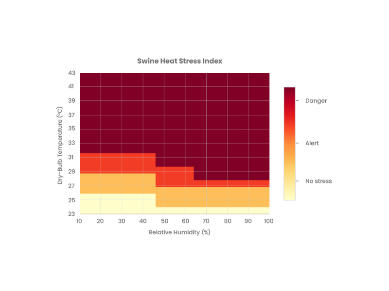 The Swine Heat Stress Index
